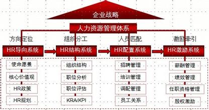  资料：美国企业人力资源管理模式特征