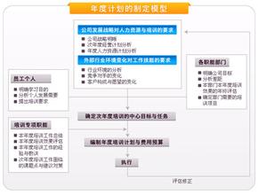  怎样实现企业培训目标？