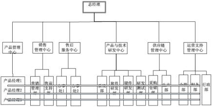  破解事业部制“方程式”