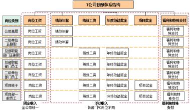  NJ公司薪酬设计案例