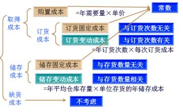  库存管理与经济批量