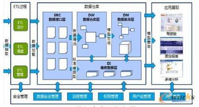  企业BI系统设计