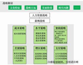  认识全面薪酬战略