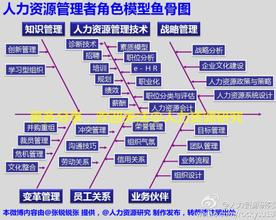  人力资源管理者现状谈