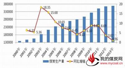  我国煤炭产量高速增长 库存却降至20年最低