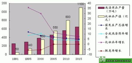  2005年中国日化市场之现状