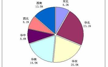  三大市场化行业的跨国比较