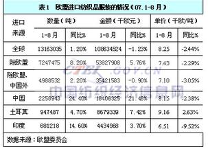  背景资料：全球纺织品贸易的配额制度逐步取消