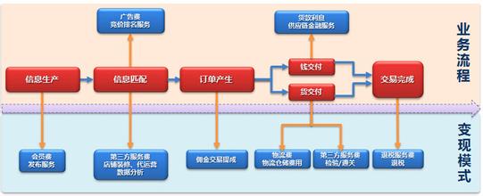  中国B2B电子商务网站的八大问题（3）