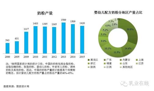  中国奶粉企业如何走向高端市场？