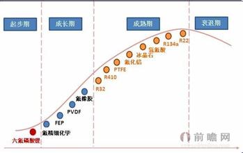  化工产品生命周期的SWOT分析