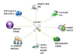  高科技制造业也需要IT外包