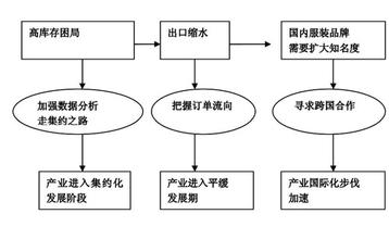  在投资过热的调控中踩准消费需求的脉搏