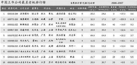  2004年度最佳和最差董事会前50名排行榜