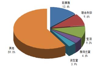  2002年美容化妆品产业发展报告(一)