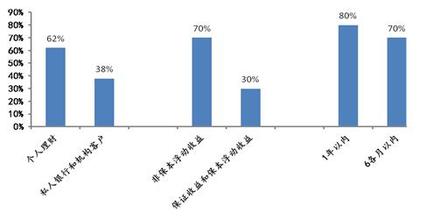  国有商业银行的营销后服务