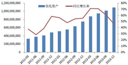  我国信托业和信托公司业务发展现状