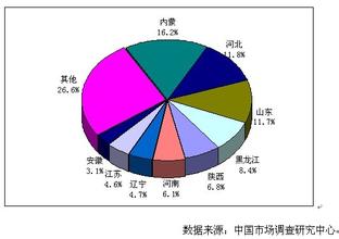  如何运作乳制品新区域市场？