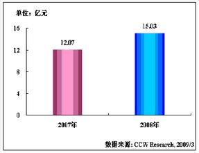  2003中国零售业信息化调查报告