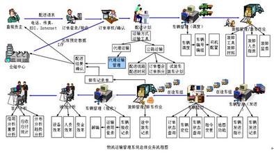  连锁零售业缺货的出路—物流配送