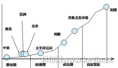  中国超级市场发展趋势