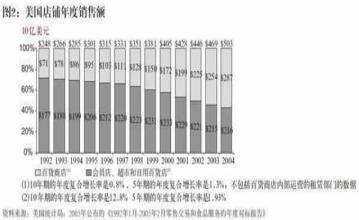  现代百货业经营成功的主要因素