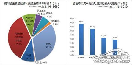  2002年中国消费者购买行为趋势调查