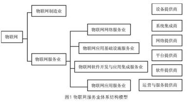  我国服务业信息化发展的问题和对策（三）