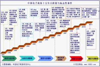  中国电子商务产业发展环境分析