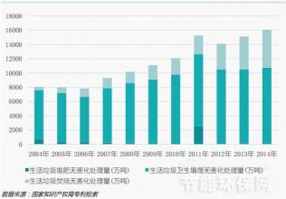  环保产业技术发展的趋势和环保产业市场的发展前景