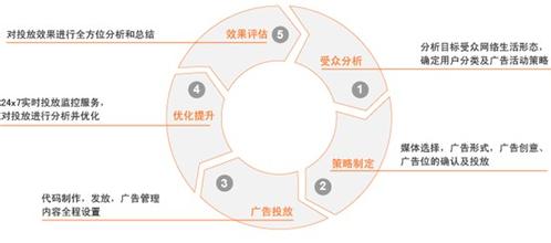  谈影响广告投放效果的因素及对策