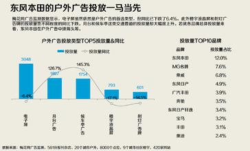  2006年广告行业与企业广告投放预测