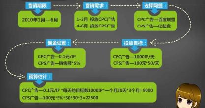  网络广告的网络营销价值