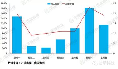  化妆品/浴室用品行业推动内地广告花费增幅25％