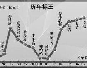  广告标王离市场标王有多远？