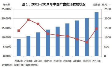  中国广告业经营额10年增31倍