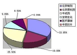  2005年上半年医药经济运行分析与展望