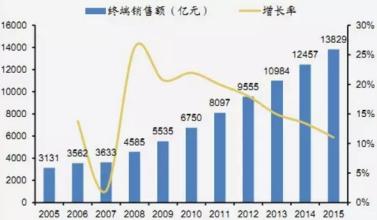  未来引领中国医药产业发展