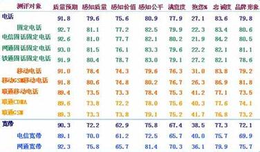  信产部将发《电信服务标准》