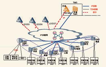  中国移动迈出3G第一步 建成全球最大软交换网络