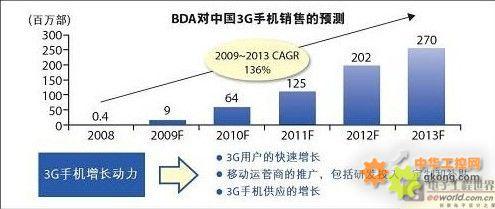  群雄逐鹿CDMA战场 高通能笑到最后吗？