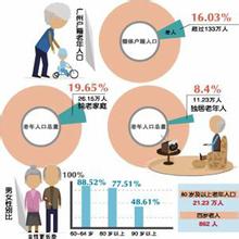  运营商抓住社会老龄化机遇