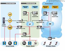  下一代电信网的研究