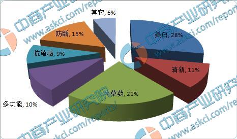  细分市场 逐个突破