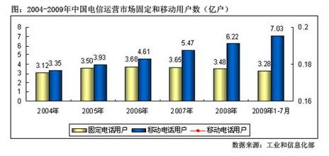  中国电信运营市场现状分布