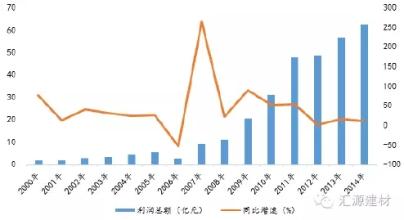  中国增值业务市场的发展趋势