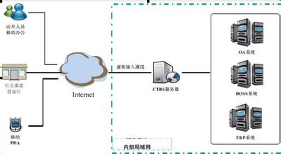  电信运营商拉开营销渠道竞争序幕（转贴）