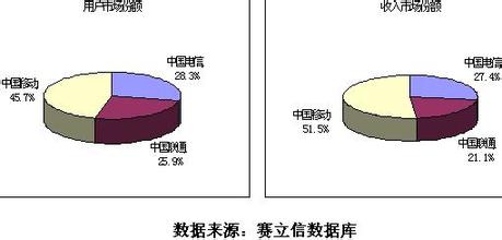  电信:需要什么样的竞争格局