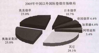  烟草行业兼并与重组后需重视组织再造