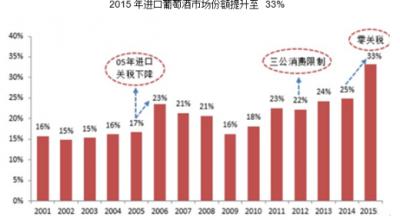  中国葡萄酒行业市场分析报告